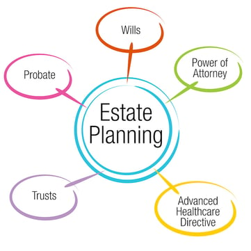 Estate planning in Texas includes trusts, power of attorney, and other documents.