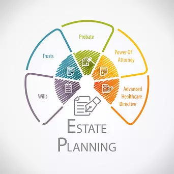 a graphic depiction of texas estate planning components